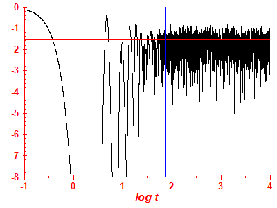 Survival probability log